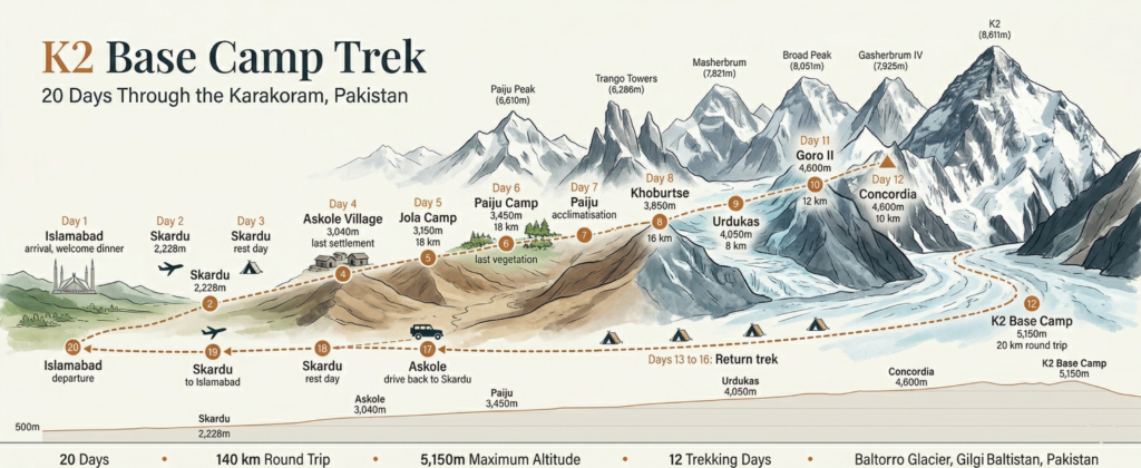 K2 Base Camp Trek day by day itinerary infographic showing the 20 day route from Islamabad to Concordia and K2 Base Camp via the Baltoro Glacier, Karakoram Range, Pakistan.